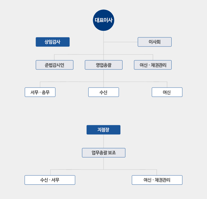 조직도(아래 내용 참조)